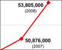 graph of increase in Americans eligible for Legal Aid Services from 2007 to 2008